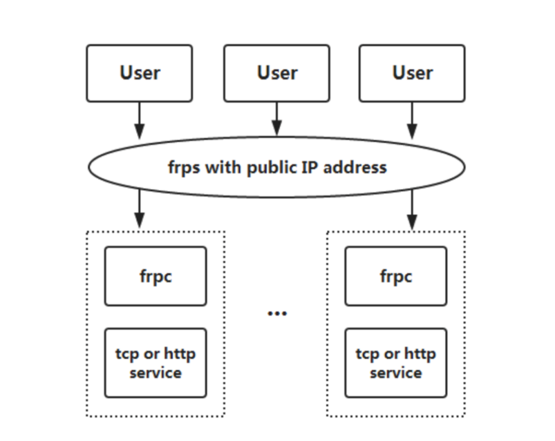 不到15M ! 穿透TCP/UDP/HTTPS 、运维绝了-政达科技